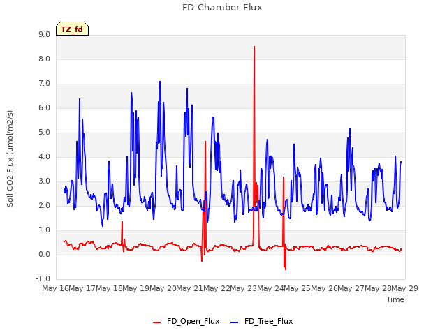 plot of FD Chamber Flux