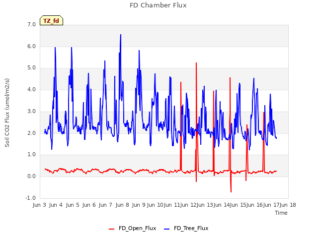 plot of FD Chamber Flux