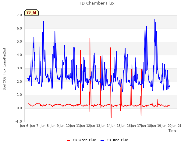 plot of FD Chamber Flux