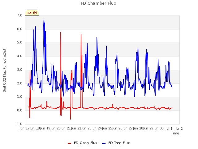 plot of FD Chamber Flux