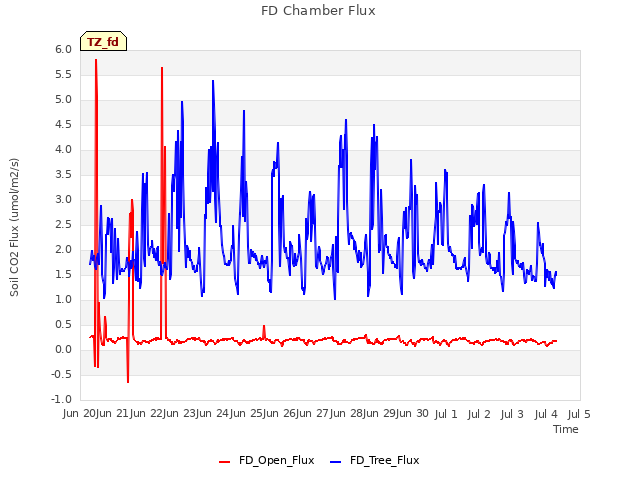 plot of FD Chamber Flux
