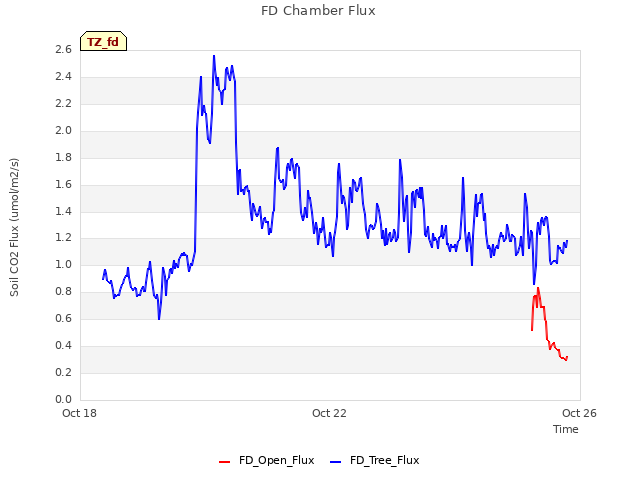 Explore the graph:FD Chamber Flux in a new window