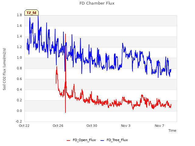 Explore the graph:FD Chamber Flux in a new window