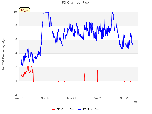 Explore the graph:FD Chamber Flux in a new window