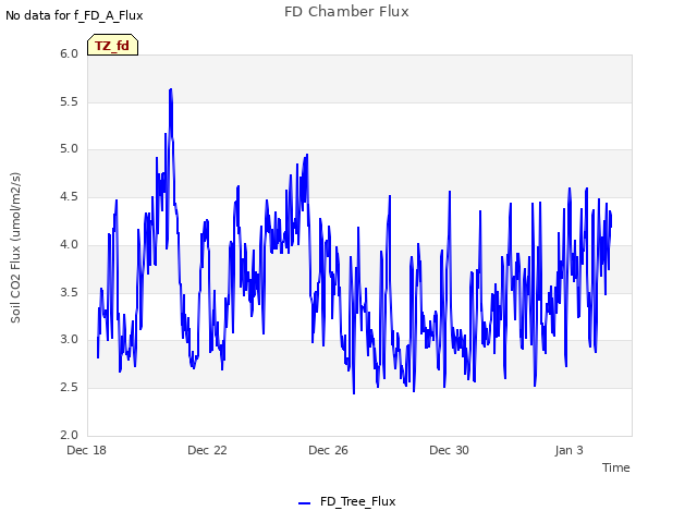 Explore the graph:FD Chamber Flux in a new window