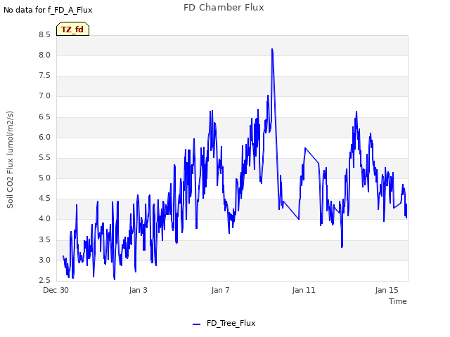 Explore the graph:FD Chamber Flux in a new window