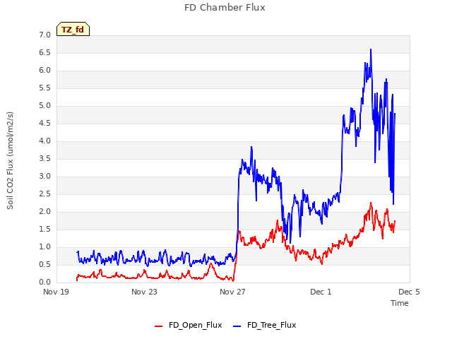 Explore the graph:FD Chamber Flux in a new window