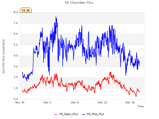 Explore the graph:FD Chamber Flux in a new window