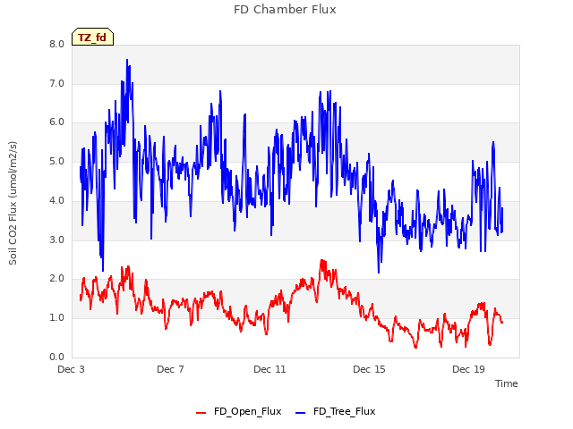 Explore the graph:FD Chamber Flux in a new window