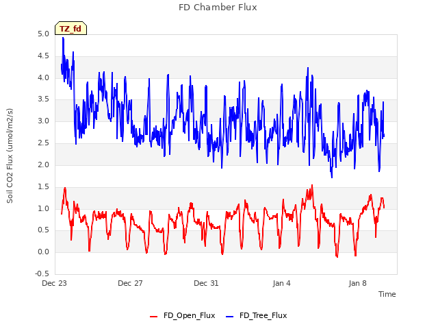 Explore the graph:FD Chamber Flux in a new window