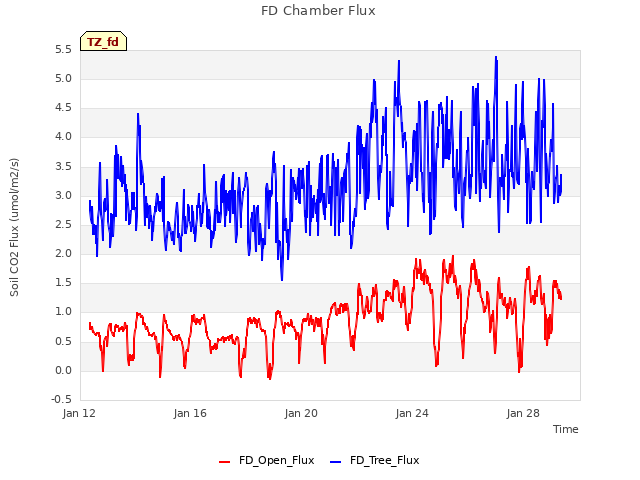 Explore the graph:FD Chamber Flux in a new window