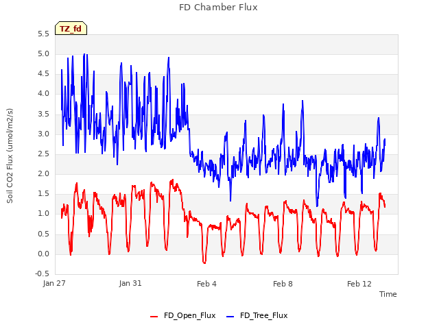 Explore the graph:FD Chamber Flux in a new window