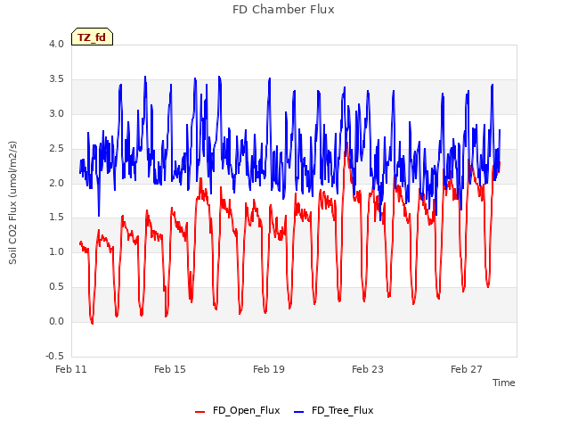 Explore the graph:FD Chamber Flux in a new window