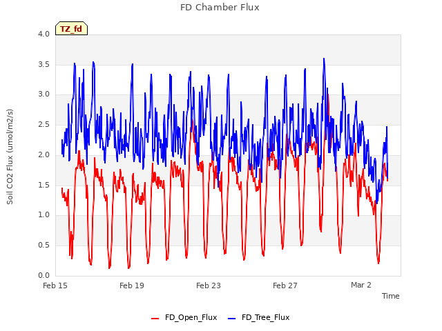 Explore the graph:FD Chamber Flux in a new window