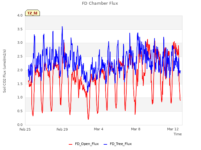 Explore the graph:FD Chamber Flux in a new window