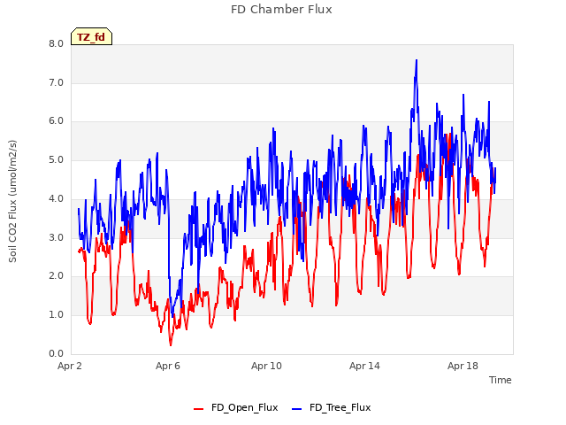 Explore the graph:FD Chamber Flux in a new window