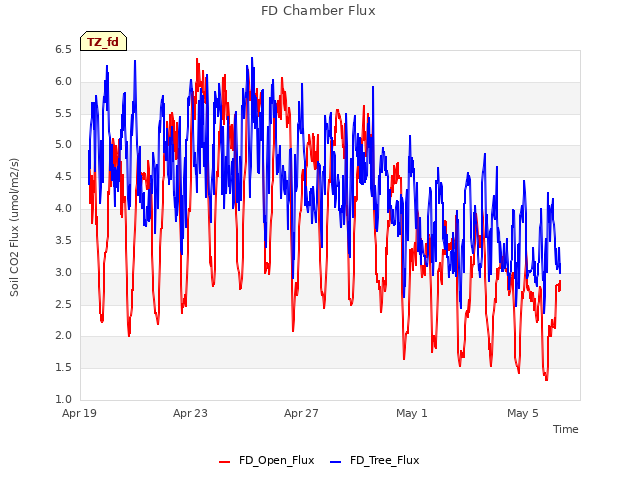 Explore the graph:FD Chamber Flux in a new window