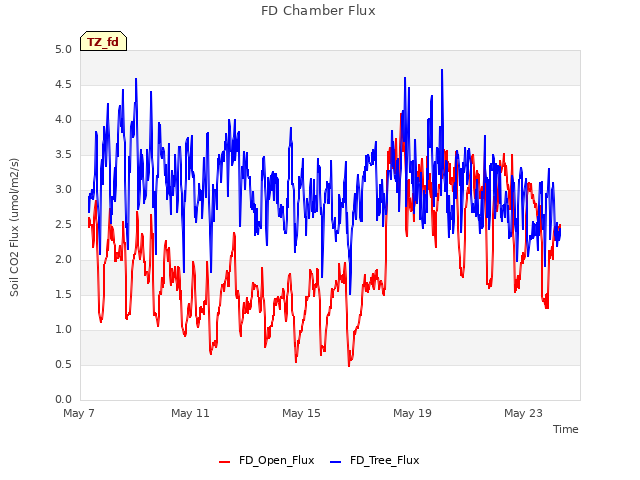 Explore the graph:FD Chamber Flux in a new window