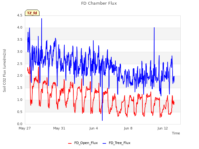 Explore the graph:FD Chamber Flux in a new window