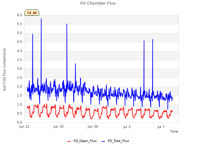 Explore the graph:FD Chamber Flux in a new window