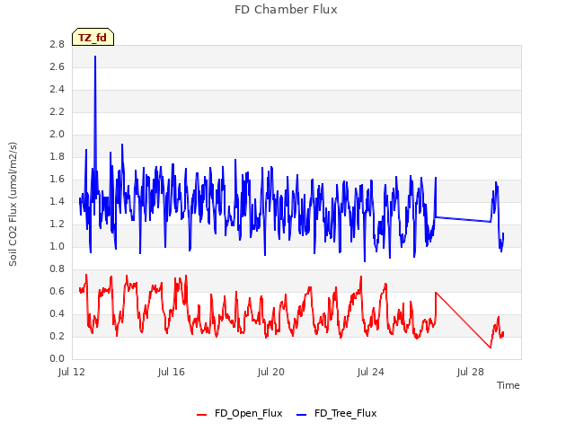 Explore the graph:FD Chamber Flux in a new window