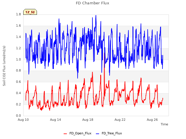 Explore the graph:FD Chamber Flux in a new window