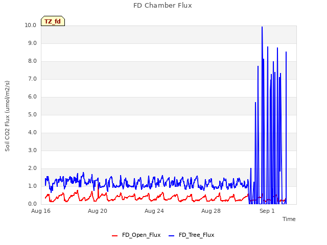 Explore the graph:FD Chamber Flux in a new window