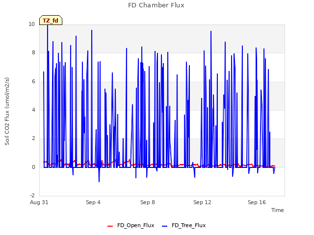 Explore the graph:FD Chamber Flux in a new window