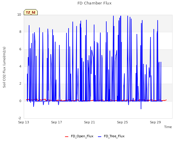 Explore the graph:FD Chamber Flux in a new window