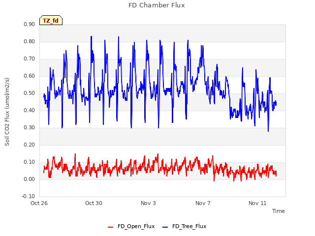 Explore the graph:FD Chamber Flux in a new window