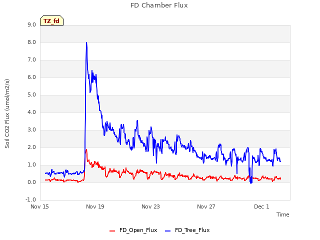 Explore the graph:FD Chamber Flux in a new window