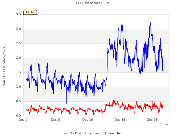 Explore the graph:FD Chamber Flux in a new window