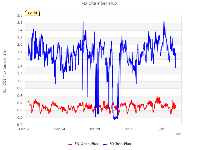 Explore the graph:FD Chamber Flux in a new window