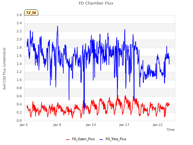 Explore the graph:FD Chamber Flux in a new window