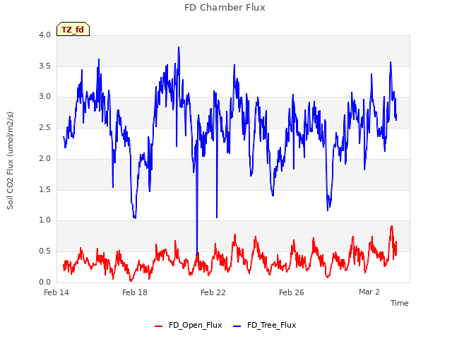 Explore the graph:FD Chamber Flux in a new window