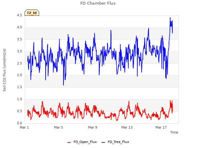 Explore the graph:FD Chamber Flux in a new window