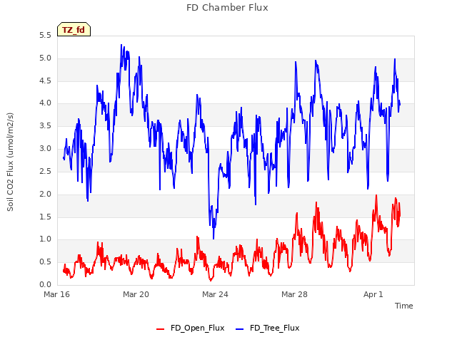 Explore the graph:FD Chamber Flux in a new window