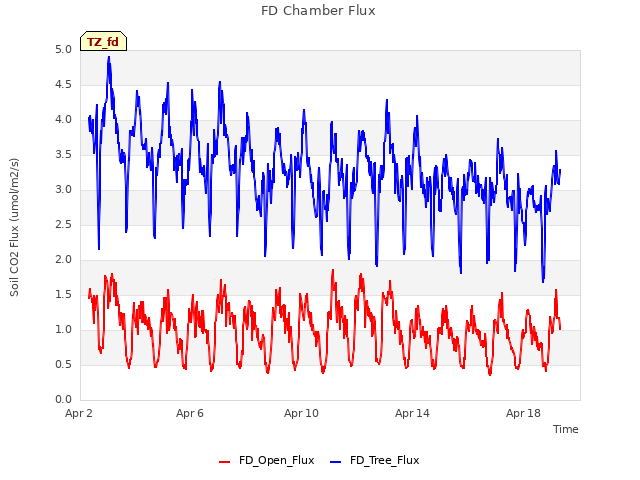 Explore the graph:FD Chamber Flux in a new window