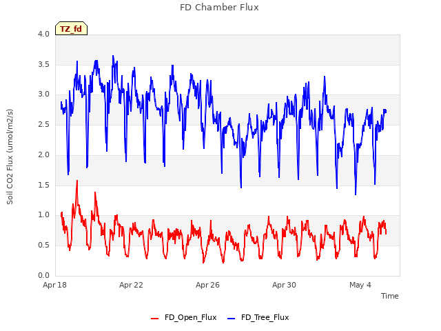 Explore the graph:FD Chamber Flux in a new window