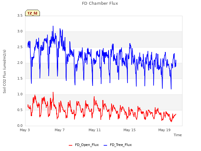 Explore the graph:FD Chamber Flux in a new window