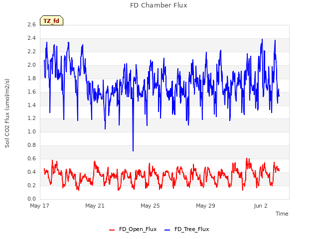 Explore the graph:FD Chamber Flux in a new window