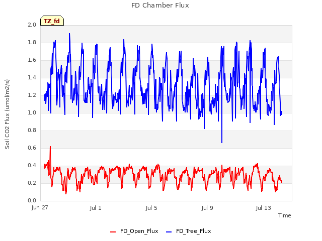 Explore the graph:FD Chamber Flux in a new window