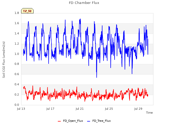 Explore the graph:FD Chamber Flux in a new window