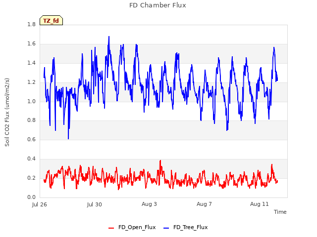 Explore the graph:FD Chamber Flux in a new window