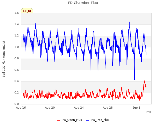 Explore the graph:FD Chamber Flux in a new window