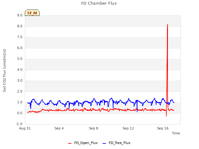Explore the graph:FD Chamber Flux in a new window