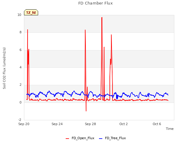 Explore the graph:FD Chamber Flux in a new window