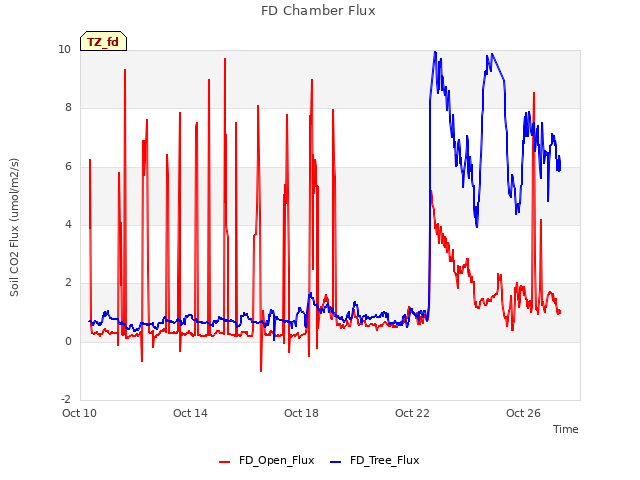 Explore the graph:FD Chamber Flux in a new window