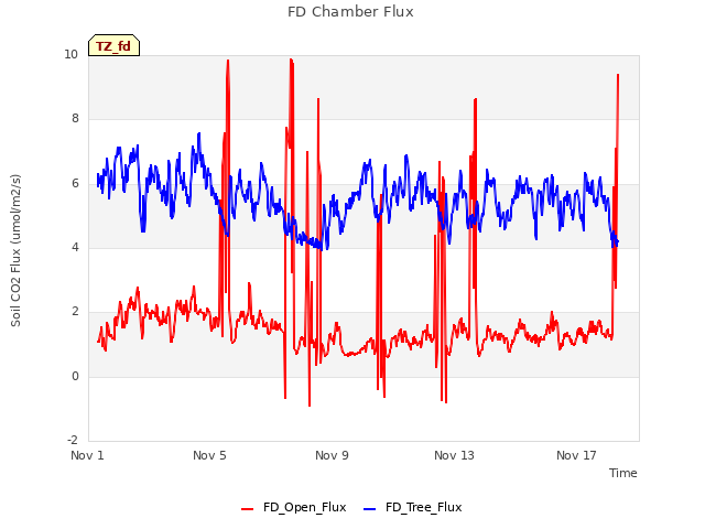 Explore the graph:FD Chamber Flux in a new window