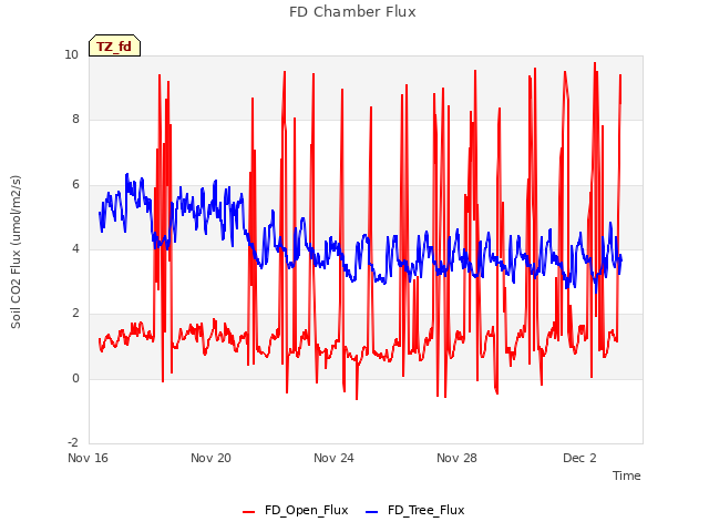 Explore the graph:FD Chamber Flux in a new window